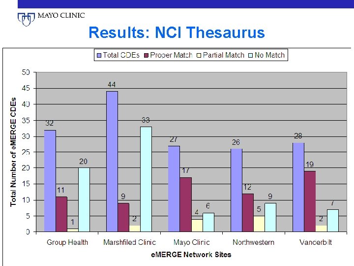 Results: NCI Thesaurus 04/13/2010 e. MERGE: Electronic Medical Records and Genomics Network 18 