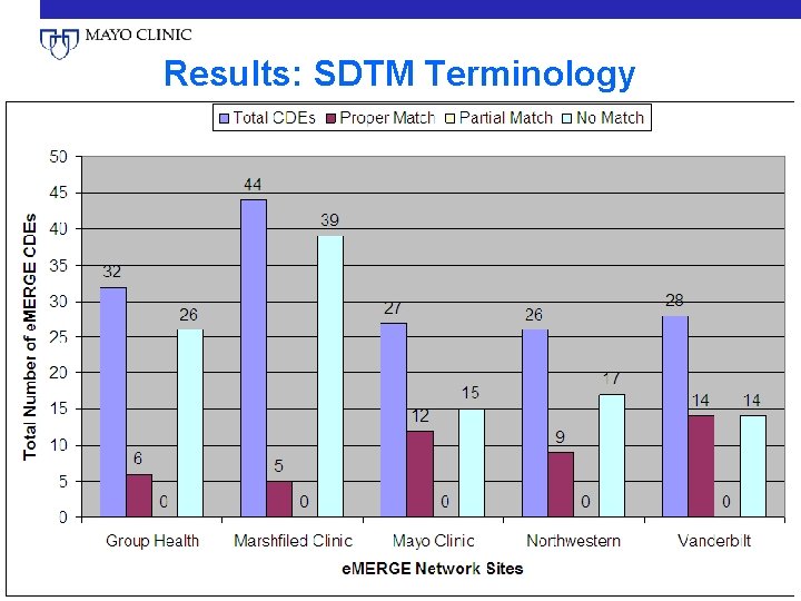 Results: SDTM Terminology 04/13/2010 e. MERGE: Electronic Medical Records and Genomics Network 19 