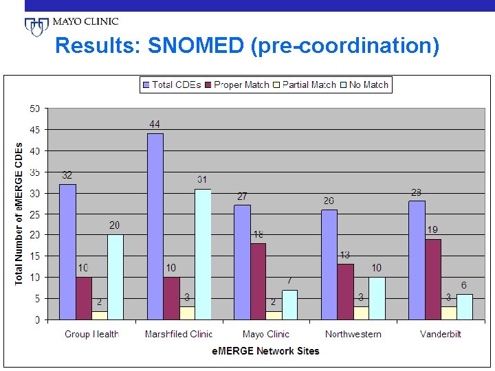 Results: SNOMED (pre-coordination) 04/13/2010 e. MERGE: Electronic Medical Records and Genomics Network 20 