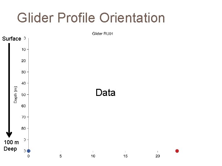 Glider Profile Orientation Surface Data 100 m Deep 