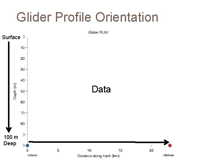 Glider Profile Orientation Surface Data 100 m Deep 