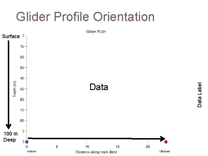 Glider Profile Orientation Data 100 m Deep Data Label Surface 
