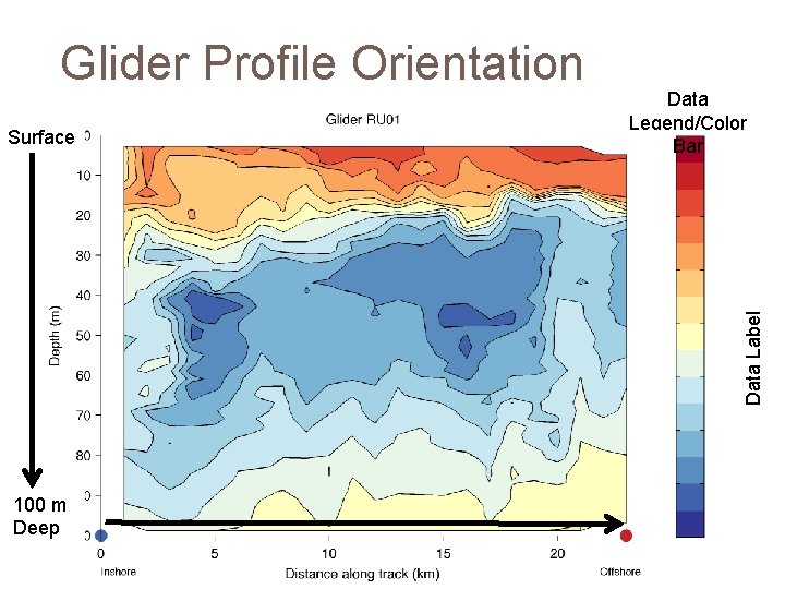 Glider Profile Orientation Data Label Surface Data Legend/Color Bar 100 m Deep 