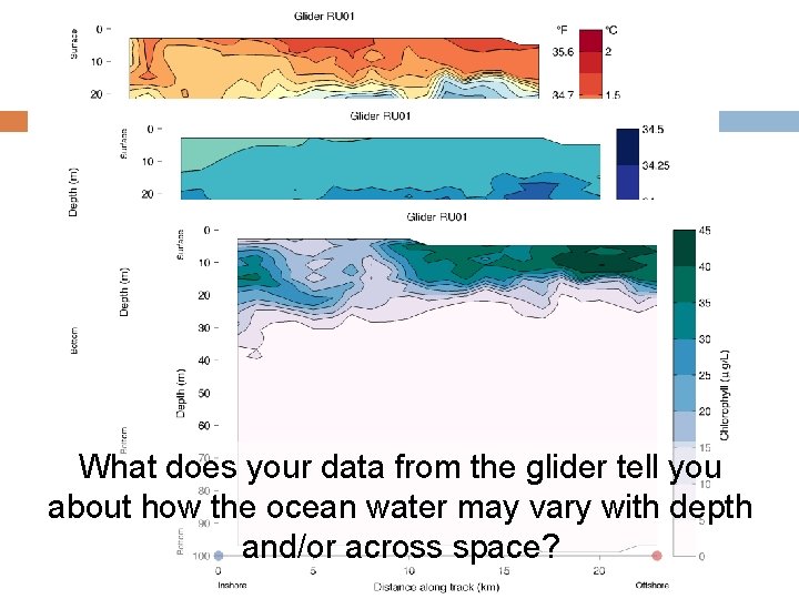 What does your data from the glider tell you about how the ocean water
