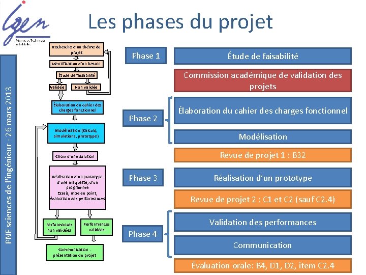 Les phases du projet Recherche d’un thème de projet Identification d’un besoin Phase 1