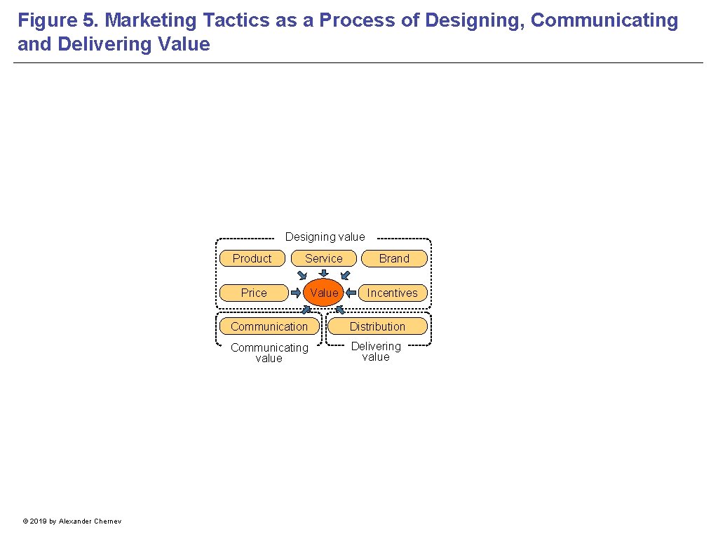 Figure 5. Marketing Tactics as a Process of Designing, Communicating and Delivering Value Designing