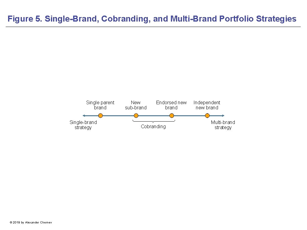 Figure 5. Single-Brand, Cobranding, and Multi-Brand Portfolio Strategies Single parent brand Single-brand strategy ©