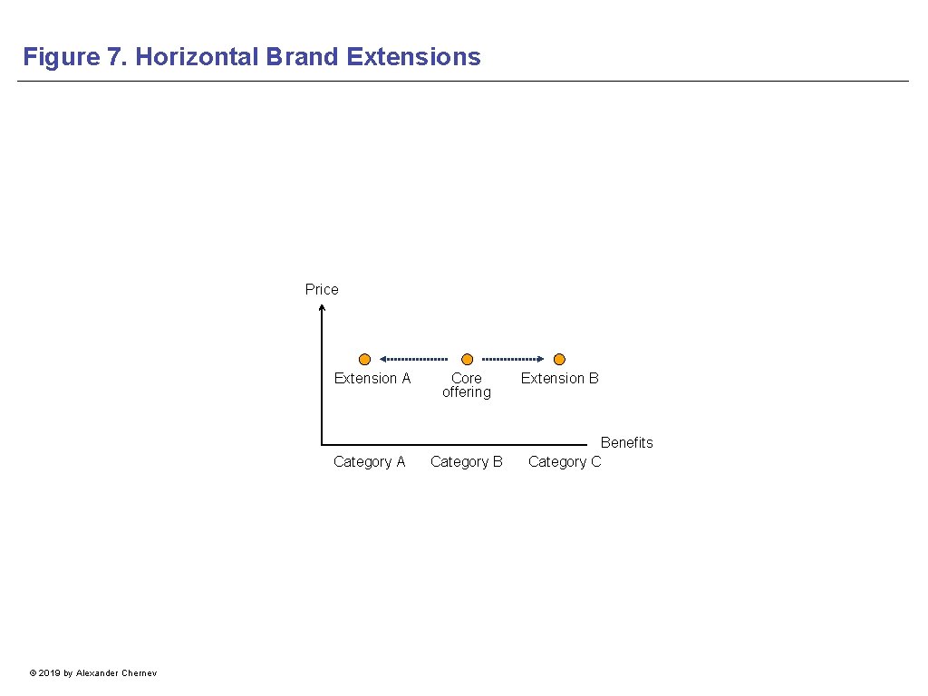 Figure 7. Horizontal Brand Extensions Price Extension A Category A © 2019 by Alexander