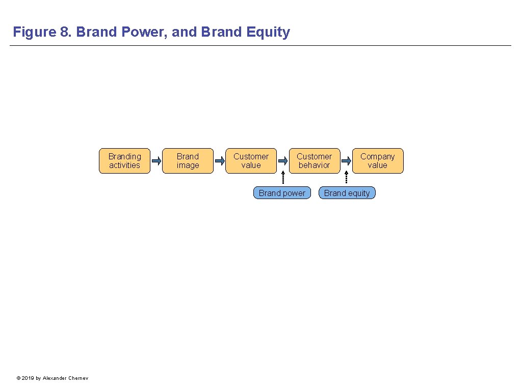 Figure 8. Brand Power, and Brand Equity Branding activities Brand image Customer value Customer