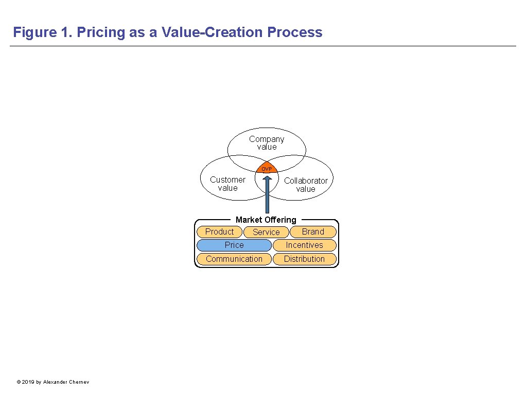 Figure 1. Pricing as a Value-Creation Process Company value OVP Customer value Collaborator value