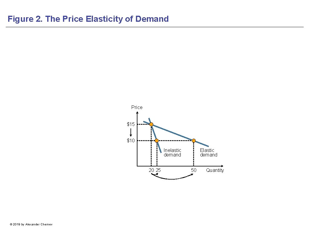 Figure 2. The Price Elasticity of Demand Price $15 $10 Inelastic demand 20 25