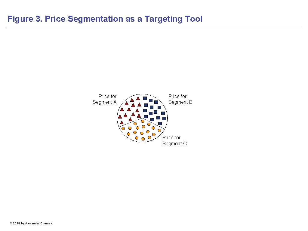 Figure 3. Price Segmentation as a Targeting Tool Price for Segment A Price for