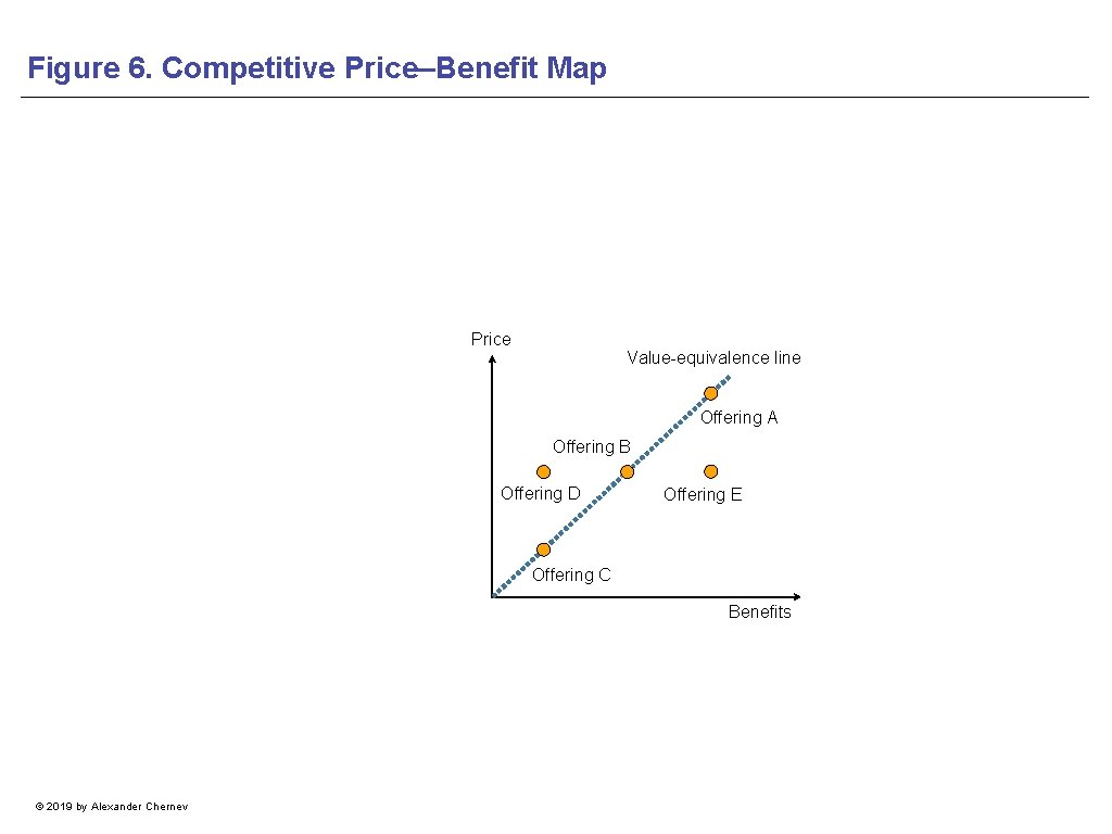 Figure 6. Competitive Price–Benefit Map Price Value-equivalence line Offering A Offering B Offering D