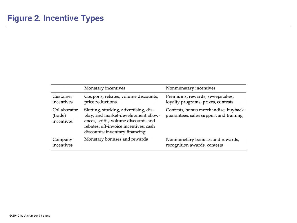 Figure 2. Incentive Types © 2019 by Alexander Chernev 