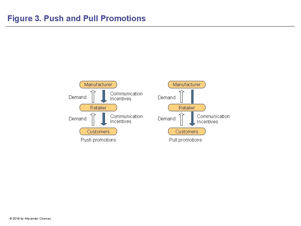 Figure 3. Push and Pull Promotions Manufacturer Communication Incentives Demand Manufacturer Demand Retailer Communication