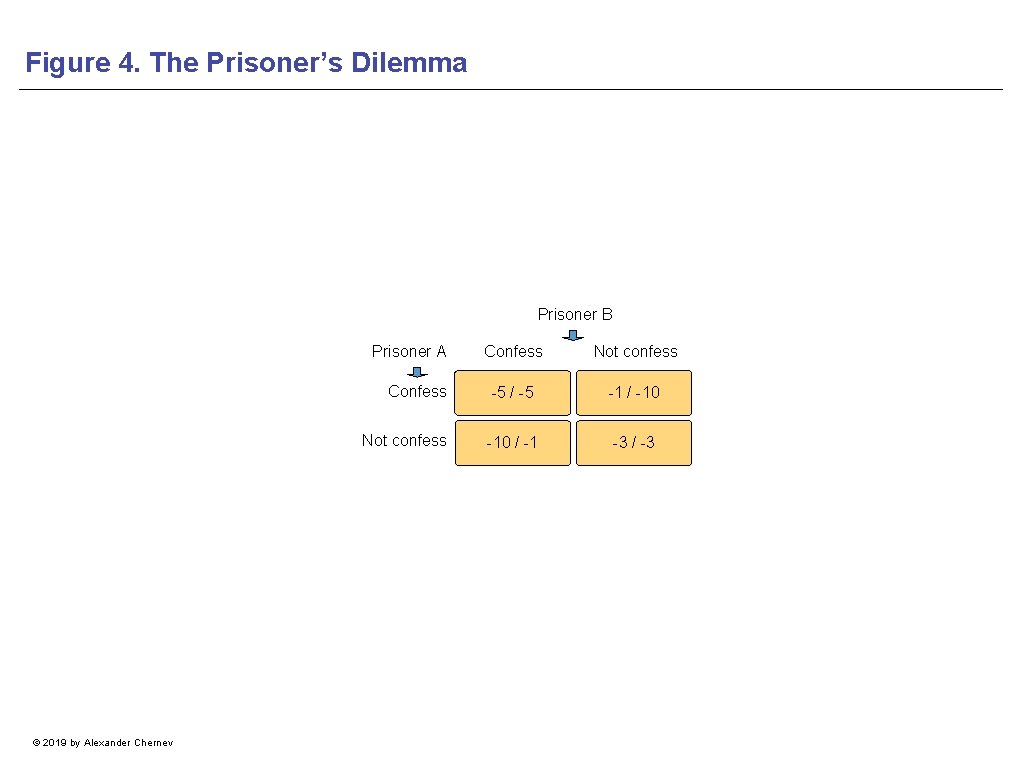 Figure 4. The Prisoner’s Dilemma Prisoner B Prisoner A © 2019 by Alexander Chernev