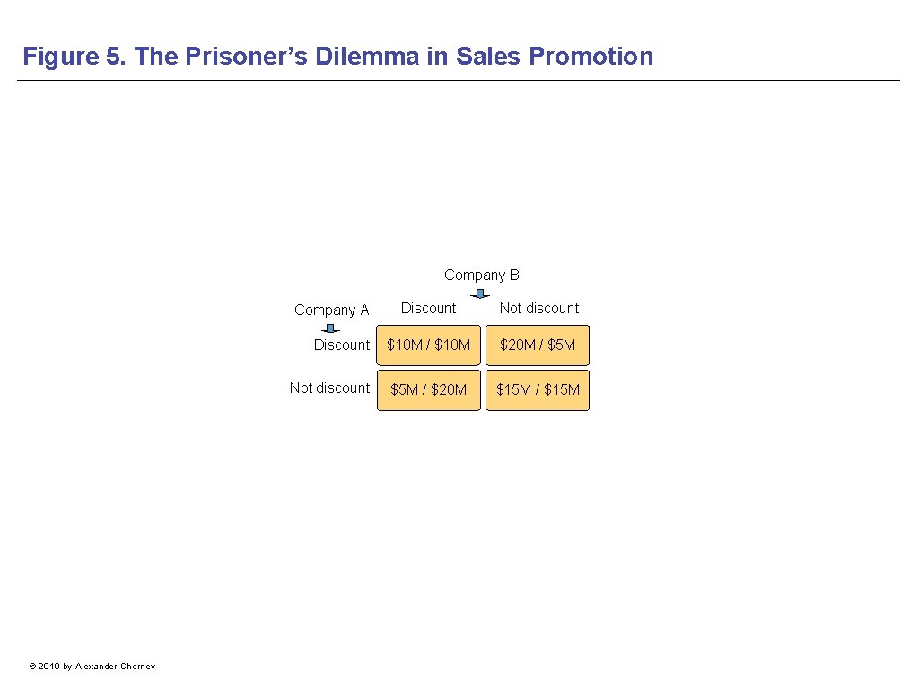 Figure 5. The Prisoner’s Dilemma in Sales Promotion Company B Discount Not discount Discount
