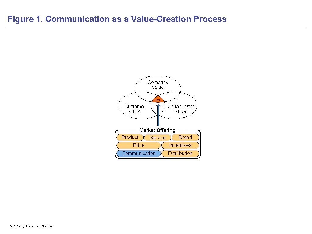 Figure 1. Communication as a Value-Creation Process Company value OVP Customer value Collaborator value
