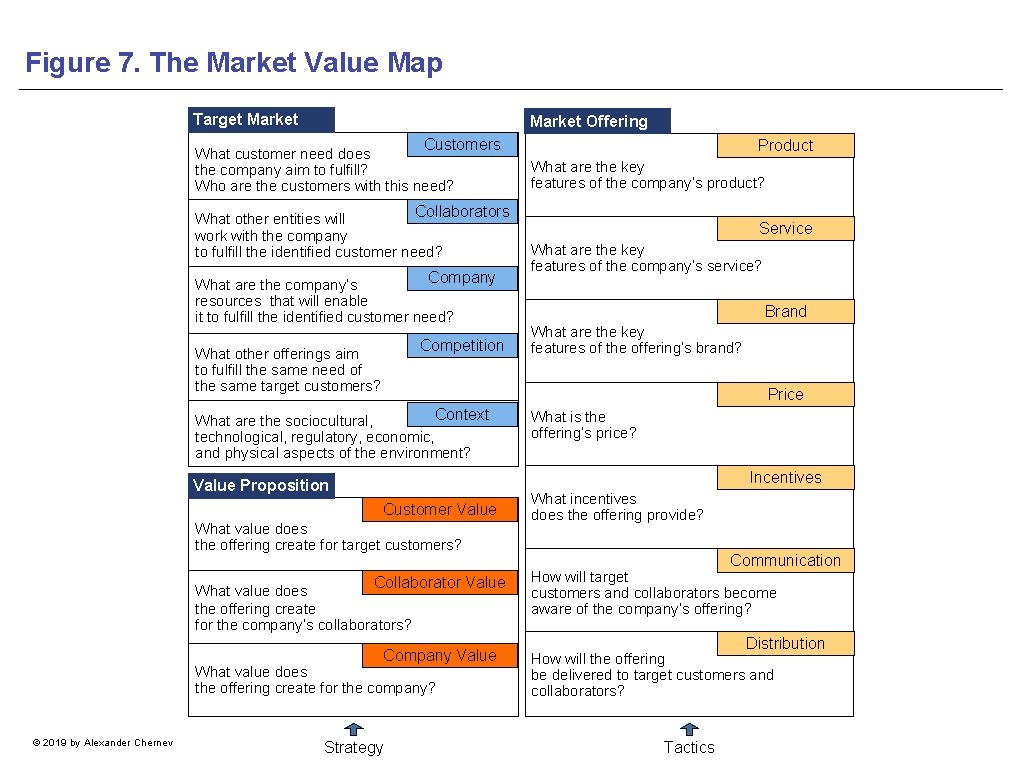 Figure 7. The Market Value Map Target Market Offering Customers What customer need does