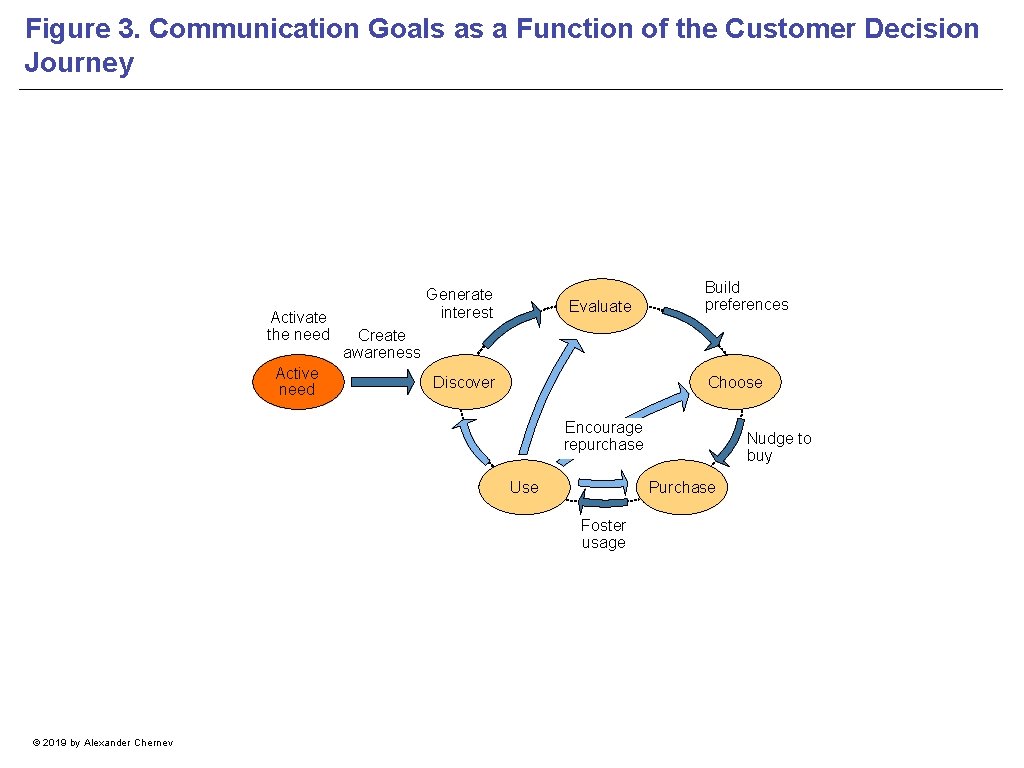 Figure 3. Communication Goals as a Function of the Customer Decision Journey Activate the
