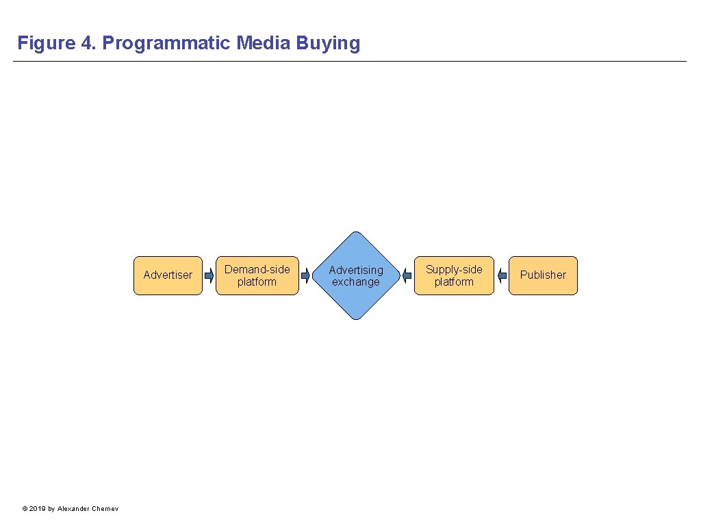 Figure 4. Programmatic Media Buying Advertiser © 2019 by Alexander Chernev Demand-side platform Advertising