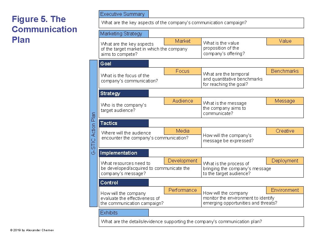 Executive Summary Figure 5. The Communication Plan What are the key aspects of the