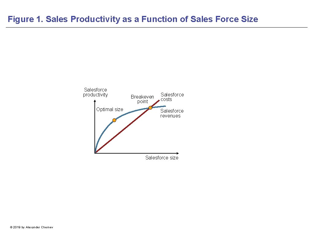 Figure 1. Sales Productivity as a Function of Sales Force Size Salesforce productivity Optimal