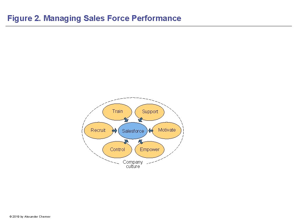 Figure 2. Managing Sales Force Performance Train Recruit Support Salesforce Control Empower Company culture