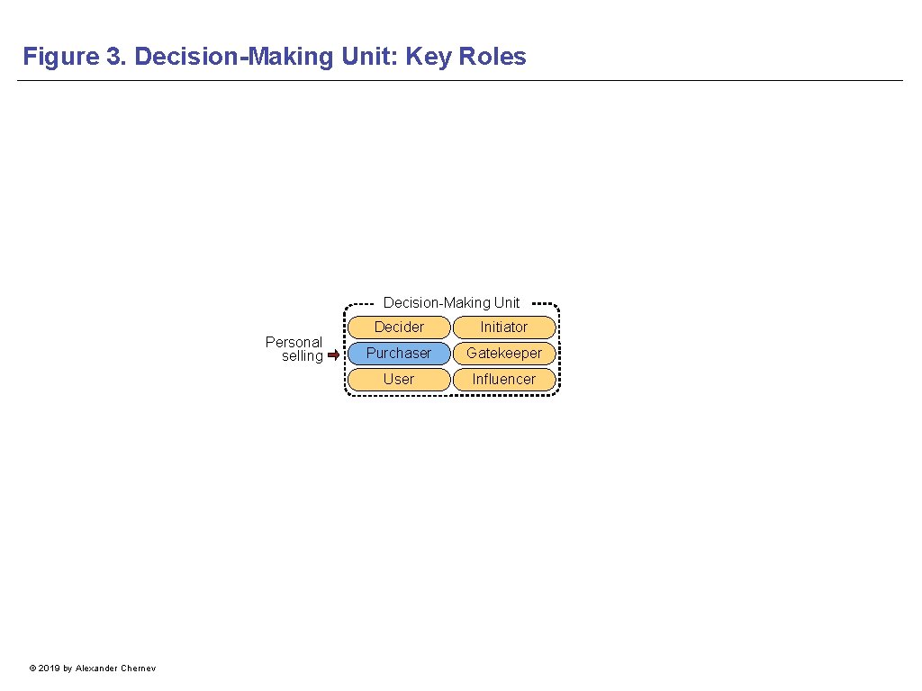 Figure 3. Decision-Making Unit: Key Roles Decision-Making Unit Personal selling © 2019 by Alexander