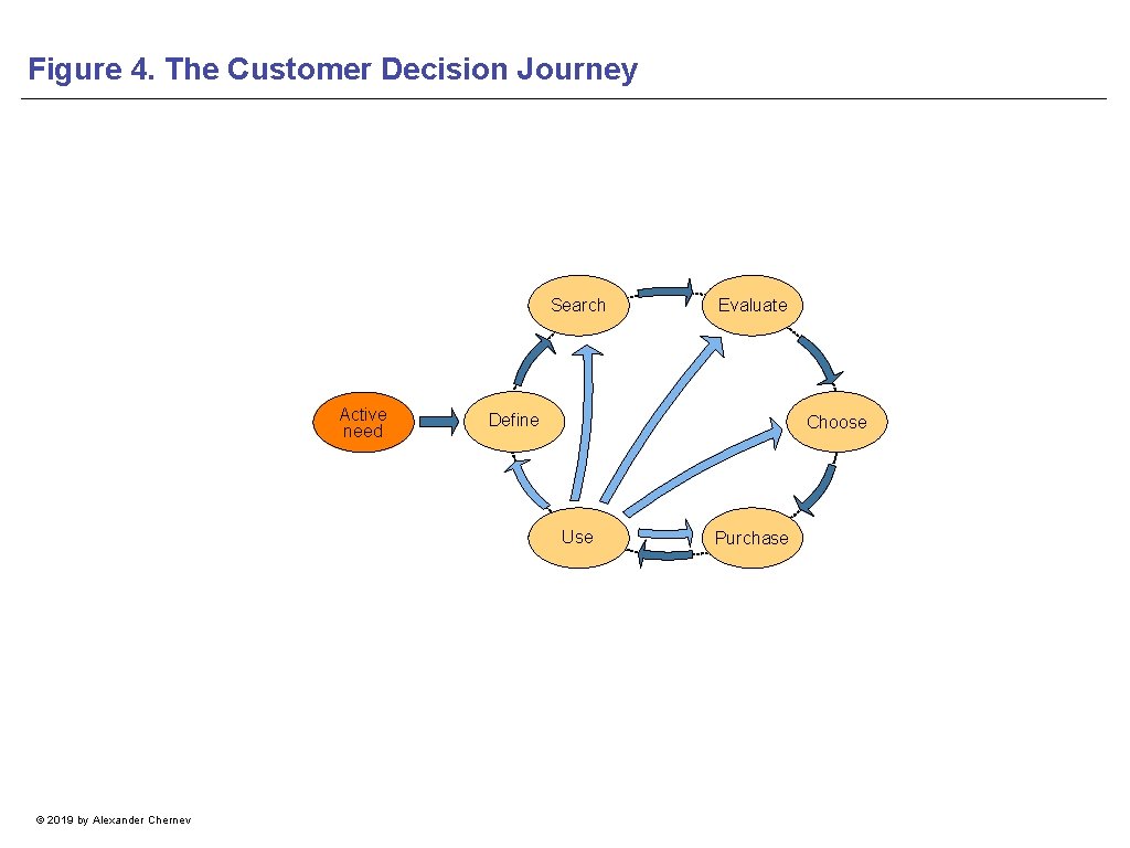 Figure 4. The Customer Decision Journey Search Active need Define Choose Use © 2019