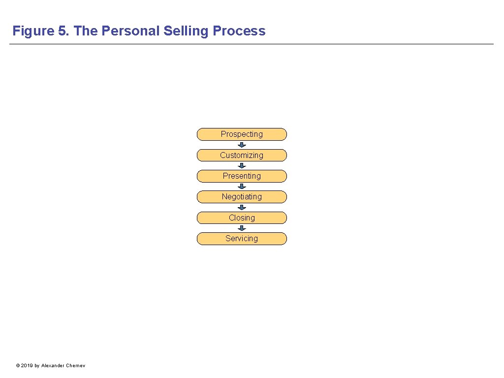 Figure 5. The Personal Selling Process Prospecting Customizing Presenting Negotiating Closing Servicing © 2019