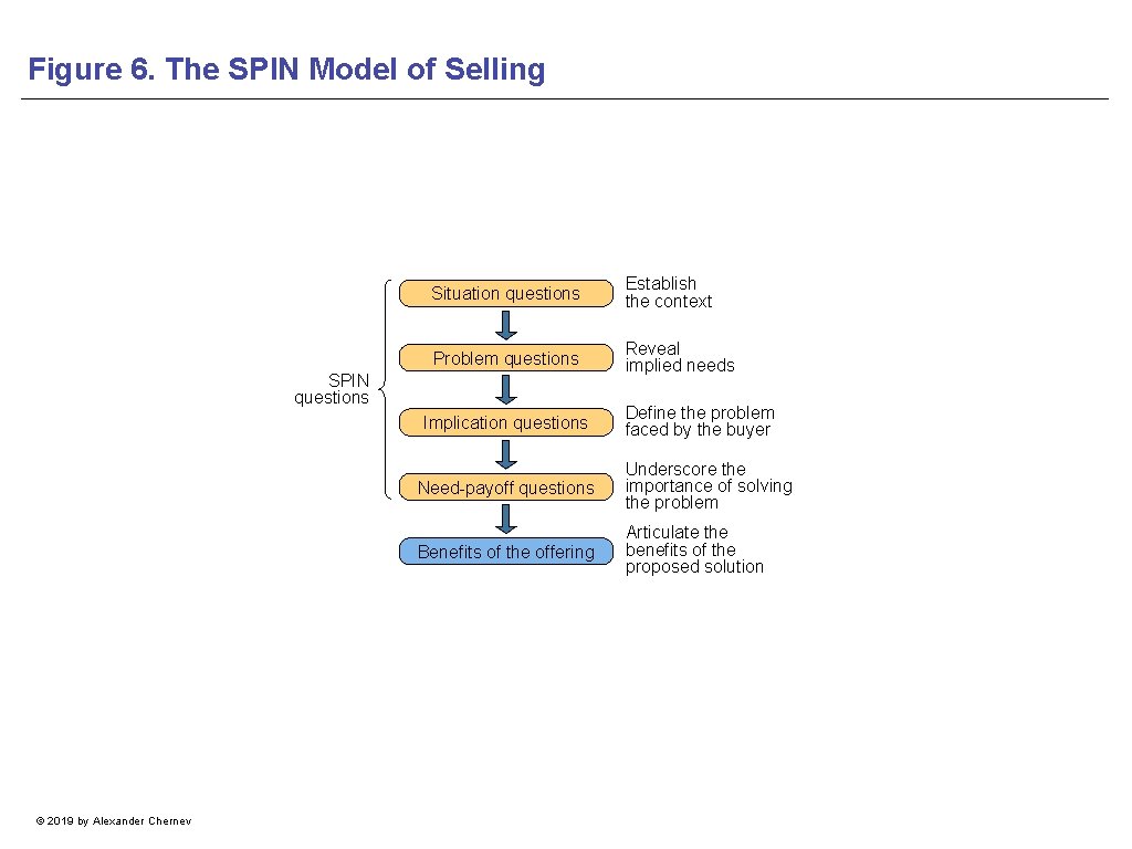 Figure 6. The SPIN Model of Selling Situation questions Establish the context Problem questions