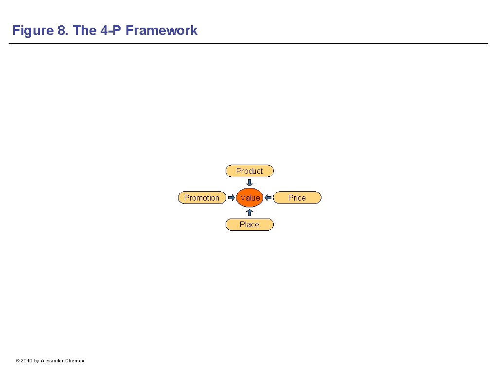 Figure 8. The 4 -P Framework Product Promotion Value Place © 2019 by Alexander