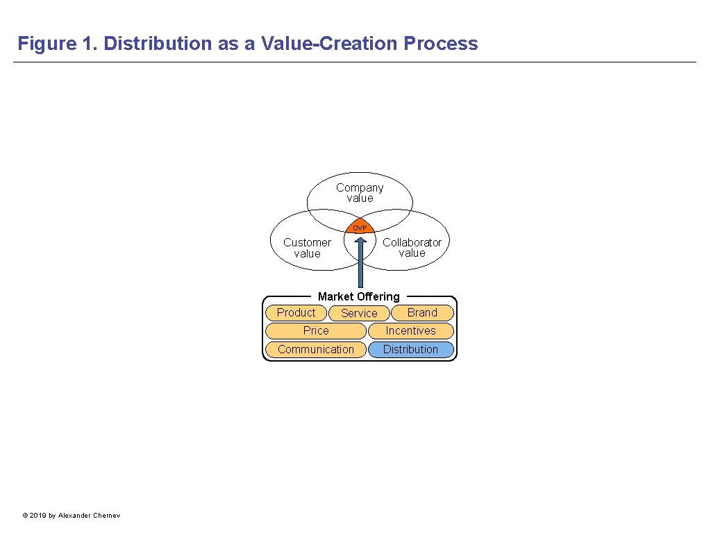 Figure 1. Distribution as a Value-Creation Process Company value OVP Customer value Collaborator value