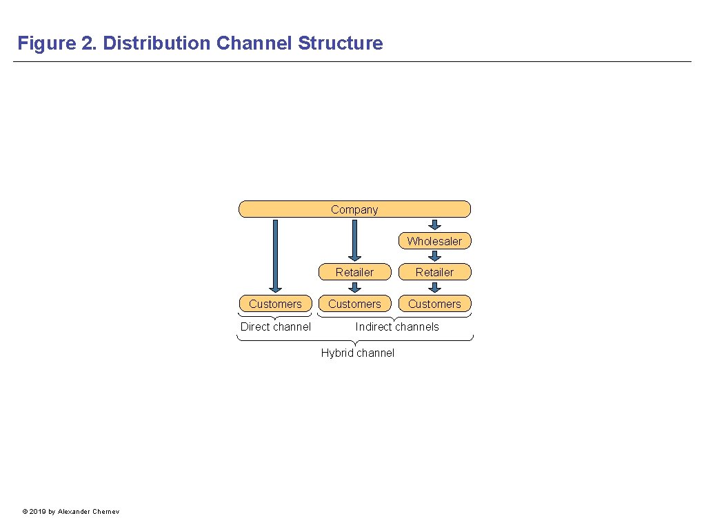Figure 2. Distribution Channel Structure Company Wholesaler Customers Direct channel Retailer Customers Indirect channels