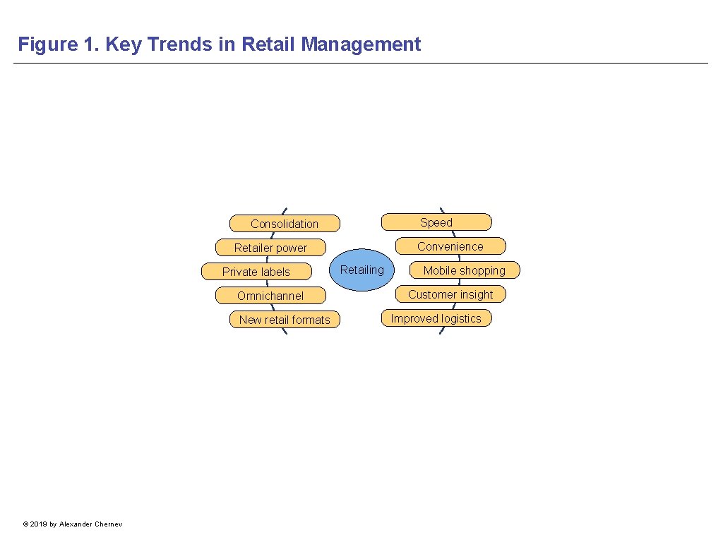 Figure 1. Key Trends in Retail Management Speed Consolidation Convenience Retailer power Private labels