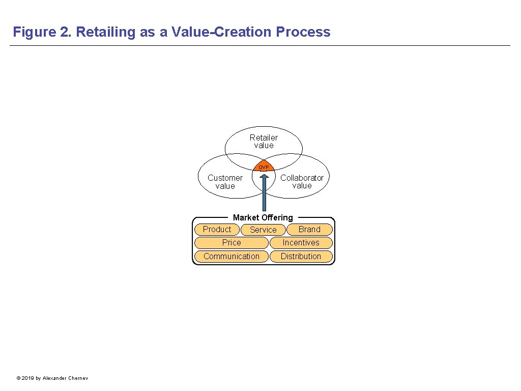 Figure 2. Retailing as a Value-Creation Process Retailer value OVP Customer value Collaborator value
