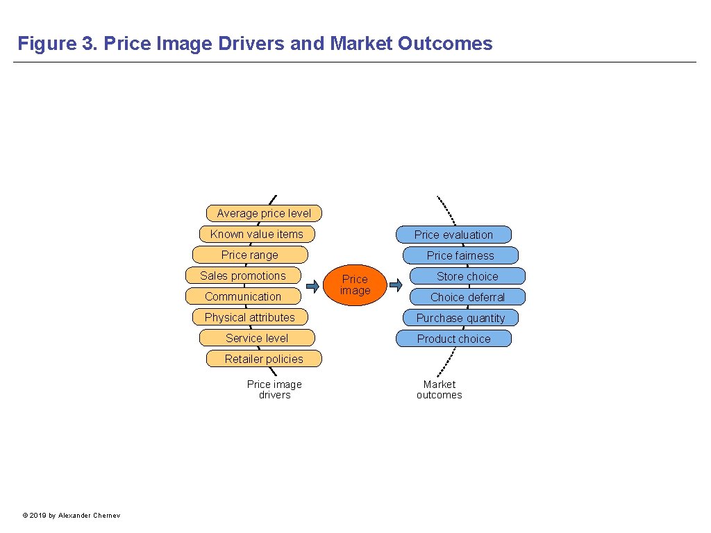Figure 3. Price Image Drivers and Market Outcomes Average price level Known value items