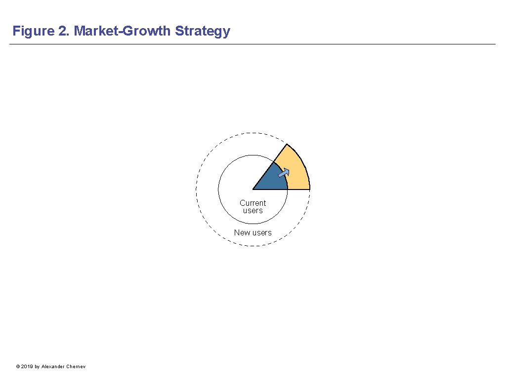 Figure 2. Market-Growth Strategy Current users New users © 2019 by Alexander Chernev 