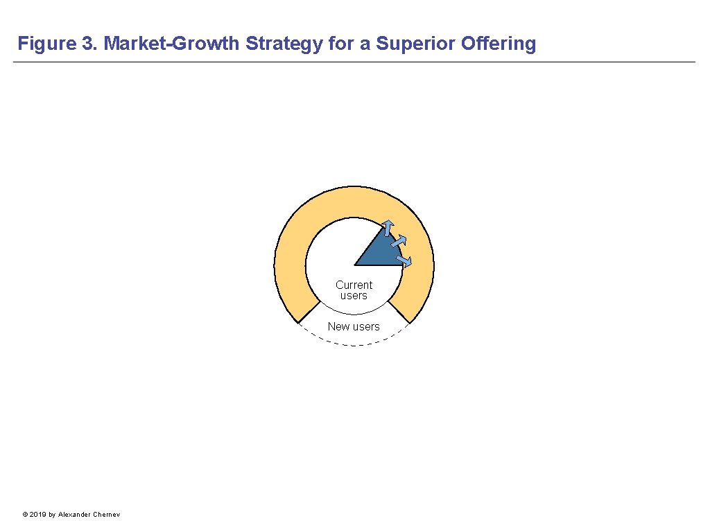 Figure 3. Market-Growth Strategy for a Superior Offering Current users New users © 2019