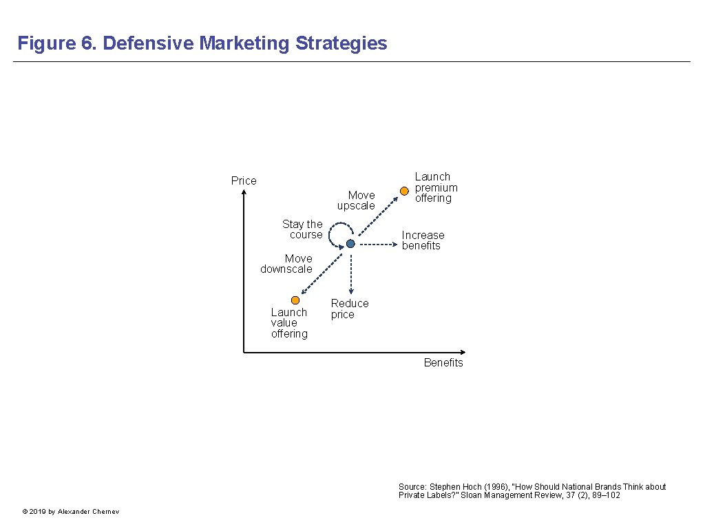 Figure 6. Defensive Marketing Strategies Price Move upscale Stay the course Launch premium offering