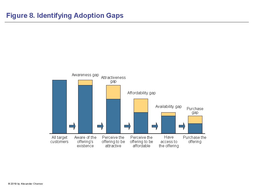 Figure 8. Identifying Adoption Gaps Awareness gap Attractiveness gap Affordability gap Availability gap All