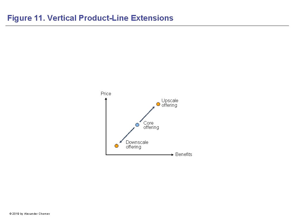 Figure 11. Vertical Product-Line Extensions Price Upscale offering Core offering Downscale offering Benefits ©