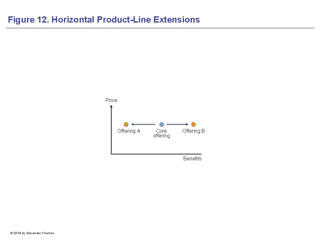 Figure 12. Horizontal Product-Line Extensions Price Offering A Core offering Offering B Benefits ©