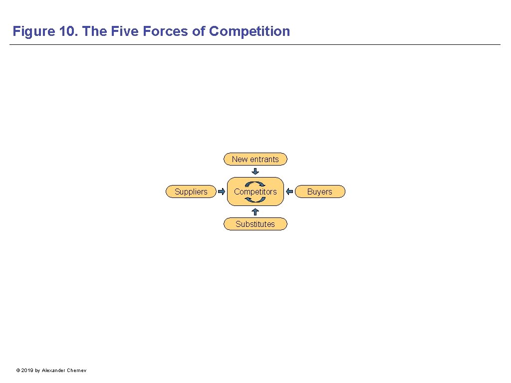 Figure 10. The Five Forces of Competition New entrants Suppliers Competitors Substitutes © 2019