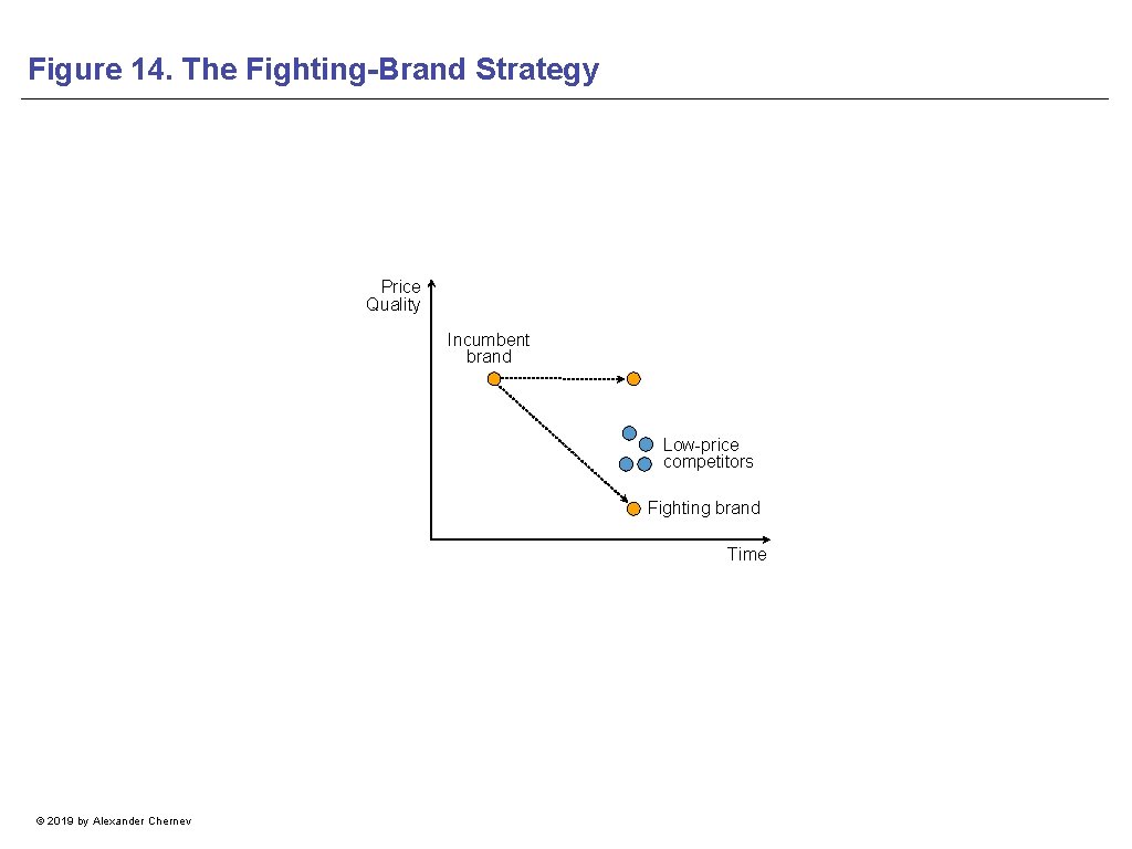 Figure 14. The Fighting-Brand Strategy Price Quality Incumbent brand Low-price competitors Fighting brand Time