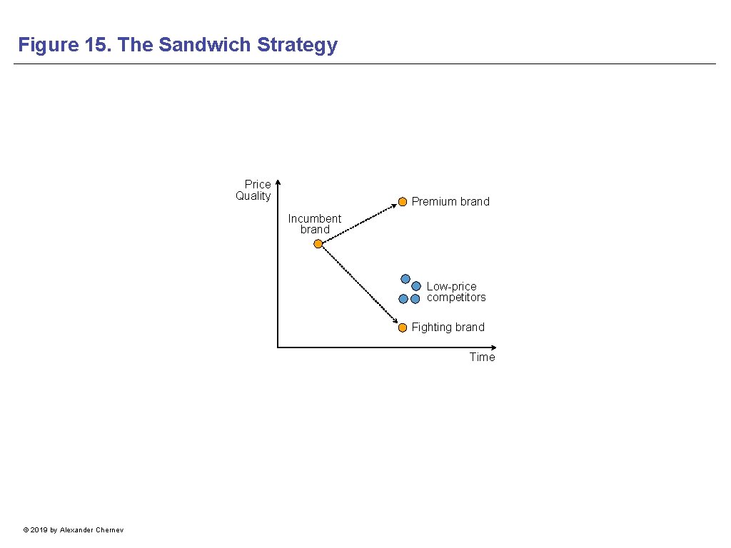 Figure 15. The Sandwich Strategy Price Quality Premium brand Incumbent brand Low-price competitors Fighting