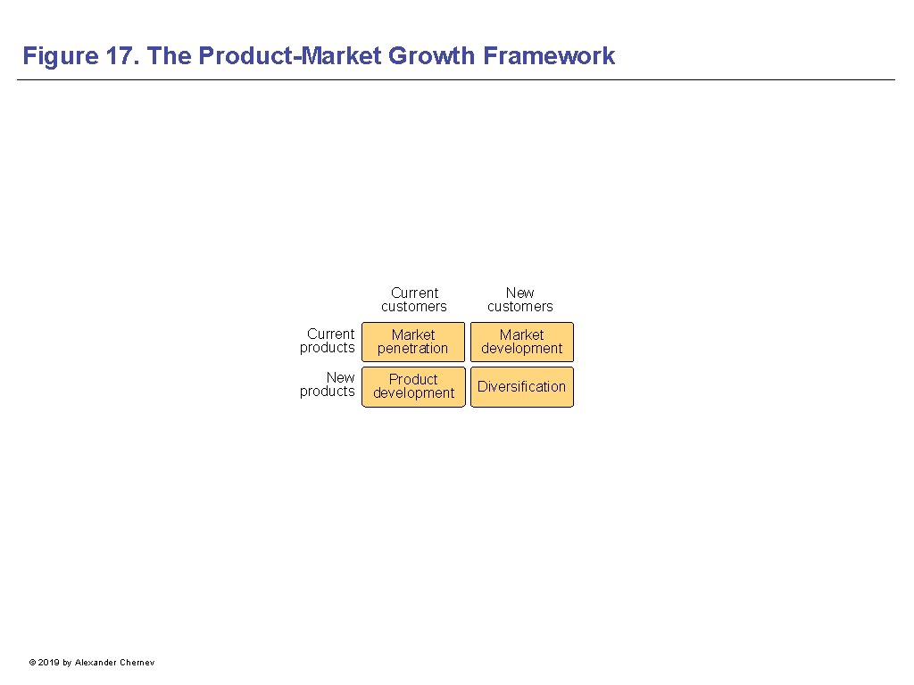 Figure 17. The Product-Market Growth Framework © 2019 by Alexander Chernev Current customers New