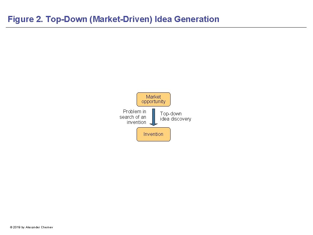 Figure 2. Top-Down (Market-Driven) Idea Generation Market opportunity Problem in search of an invention