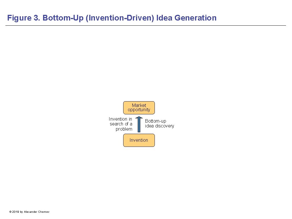 Figure 3. Bottom-Up (Invention-Driven) Idea Generation Market opportunity Invention in search of a problem